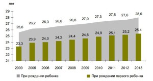 Средний возраст матери при рождении детей (лет)
