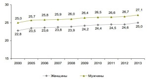 Средний возраст вступления в первый брак (лет)
