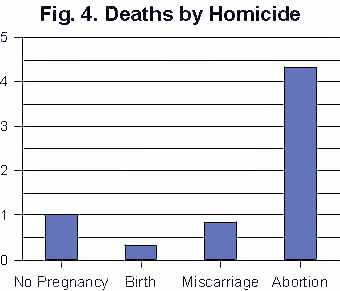 Женщины погибают после абортов в 4 раза чаще, чем после родов