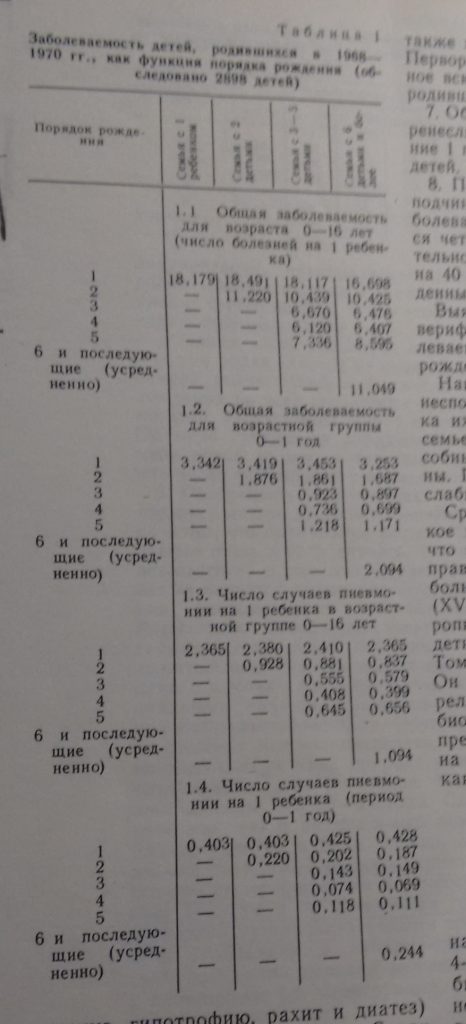 Здоровье детей зависит от порядка рождения, а самые здоровые-четвёртые. Уникальный материал, опубликованный в вестнике АН СССР 1989 г.