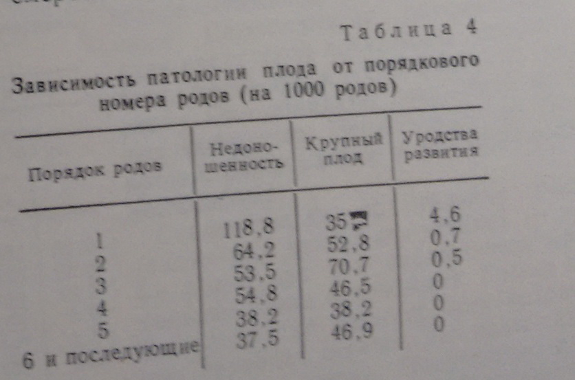 Здоровье детей зависит от порядка рождения, а самые здоровые-четвёртые. Уникальный материал, опубликованный в вестнике АН СССР 1989 г.