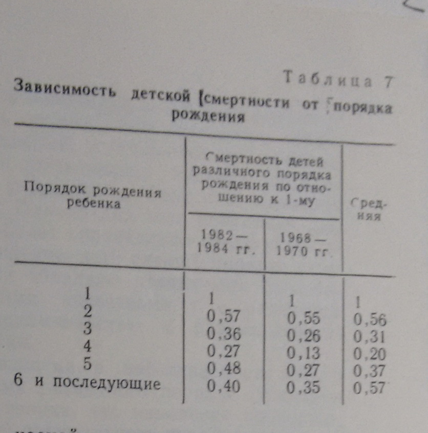 Здоровье детей зависит от порядка рождения, а самые здоровые-четвёртые. Уникальный материал, опубликованный в вестнике АН СССР 1989 г.