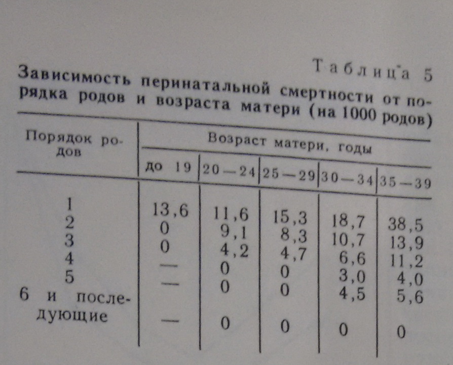 Здоровье детей зависит от порядка рождения, а самые здоровые-четвёртые. Уникальный материал, опубликованный в вестнике АН СССР 1989 г.