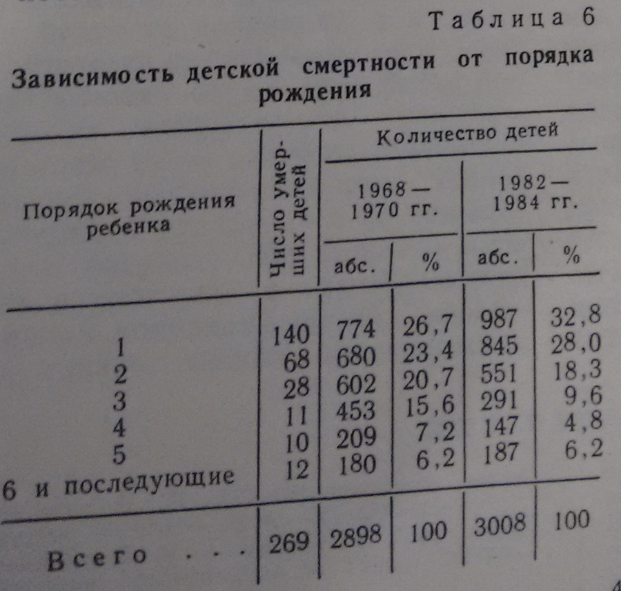 Здоровье детей зависит от порядка рождения, а самые здоровые-четвёртые. Уникальный материал, опубликованный в вестнике АН СССР 1989 г.