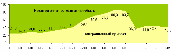 Демографическая ситуация в Беларуси в январе-апреле 2013 г.