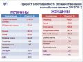 В Беларуси растет количество онкологических больных