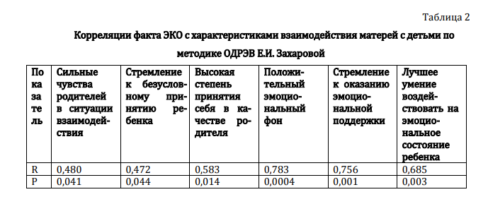 Взаимодействие с матерью детей, рожденных в результате экстракорпорального оплодотворения (ЭКО): привязанность и особенности стиля воспитания