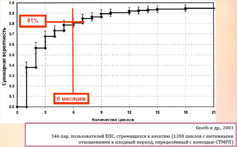 Морепродукты и шансы на зачатие