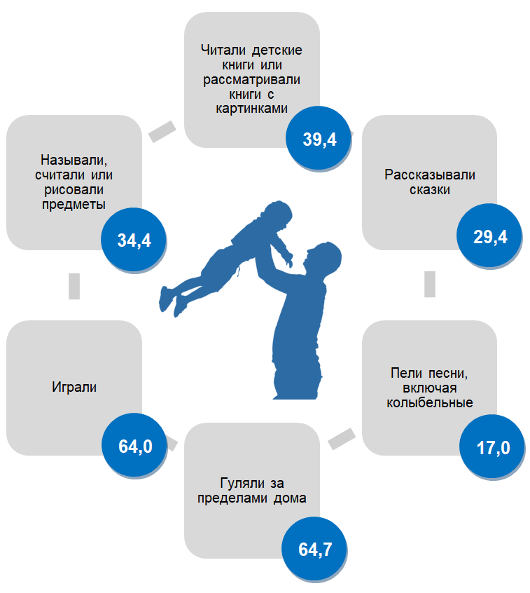 Статистический обзор к Международному дню отца