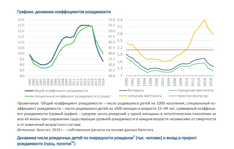 Нерождаемость в Беларуси