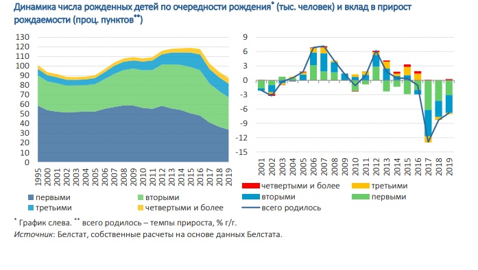 Нерождаемость в Беларуси