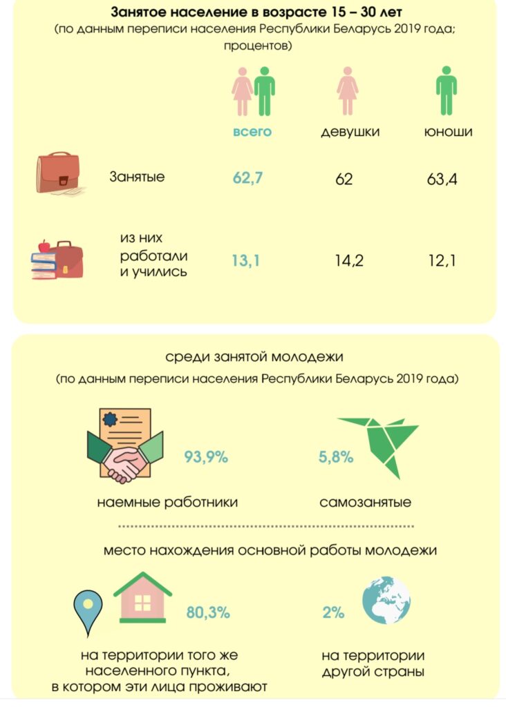 За 10 лет в Беларуси молодежи стало на 29 % меньше