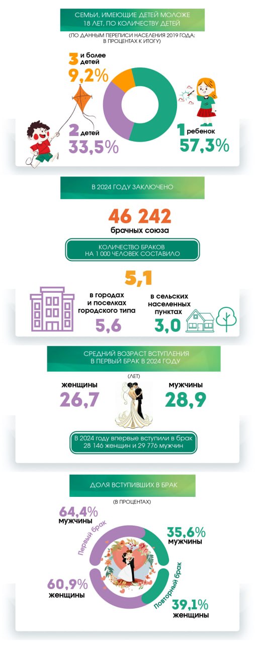 Статистический обзор ко Дню семьи