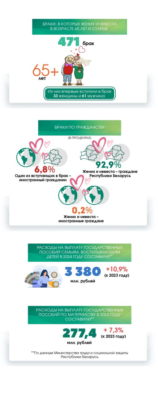 Статистический обзор ко Дню семьи