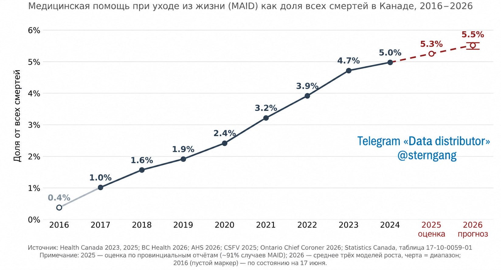 Каждая двадцатая смерть в Канаде теперь происходит с медицинской помощью.
