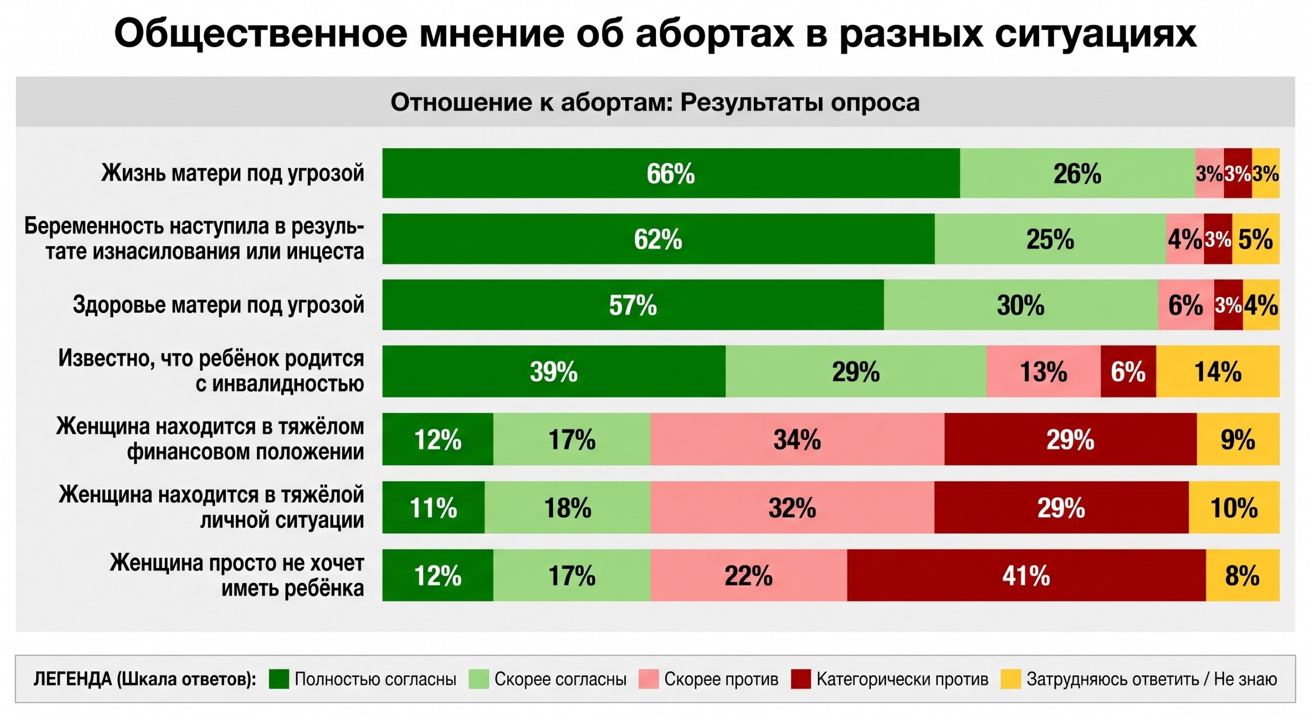 Общественное мнение об абортах в разных ситуациях.